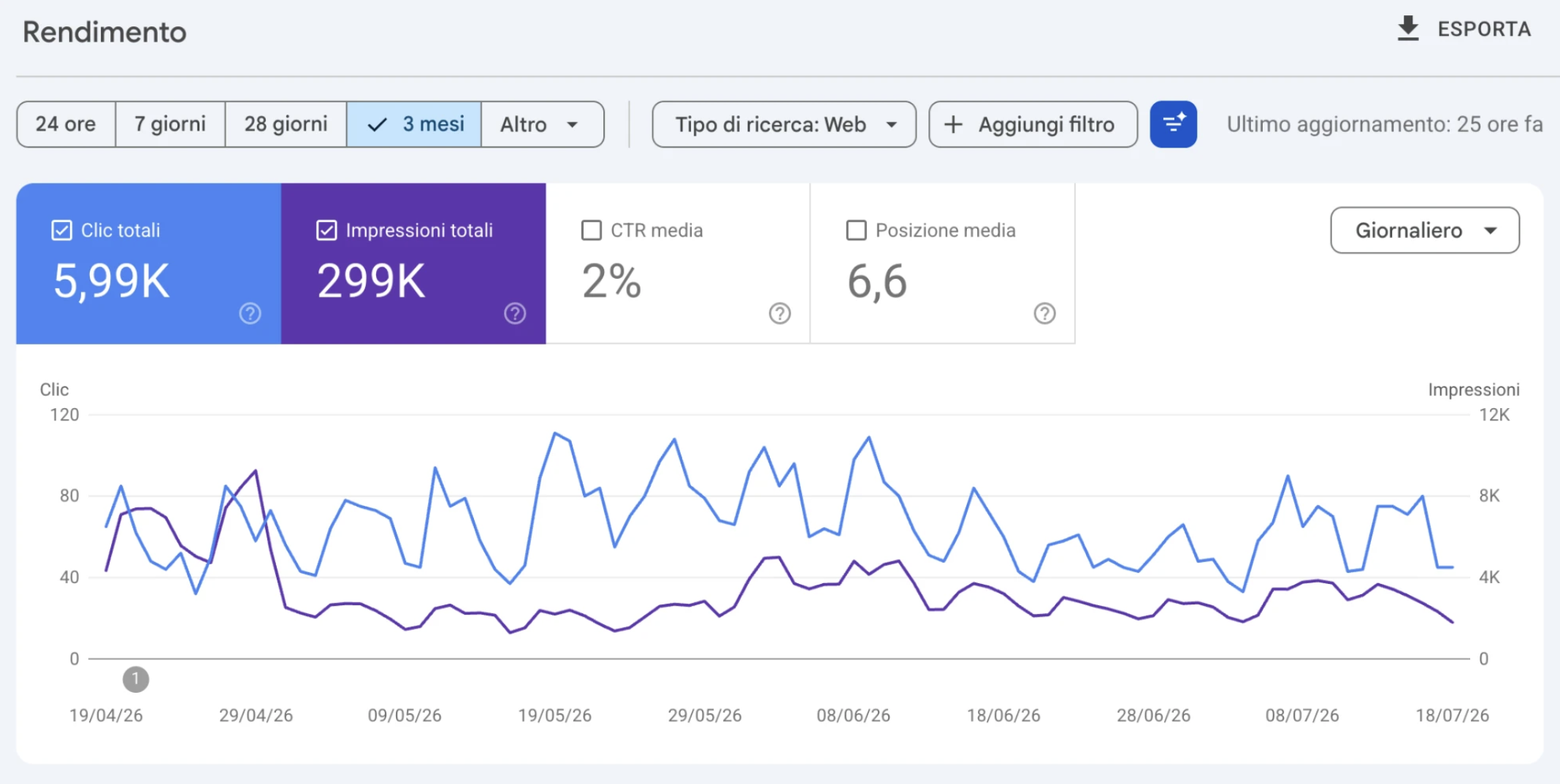 Google Search Console: 299K impressions over three months