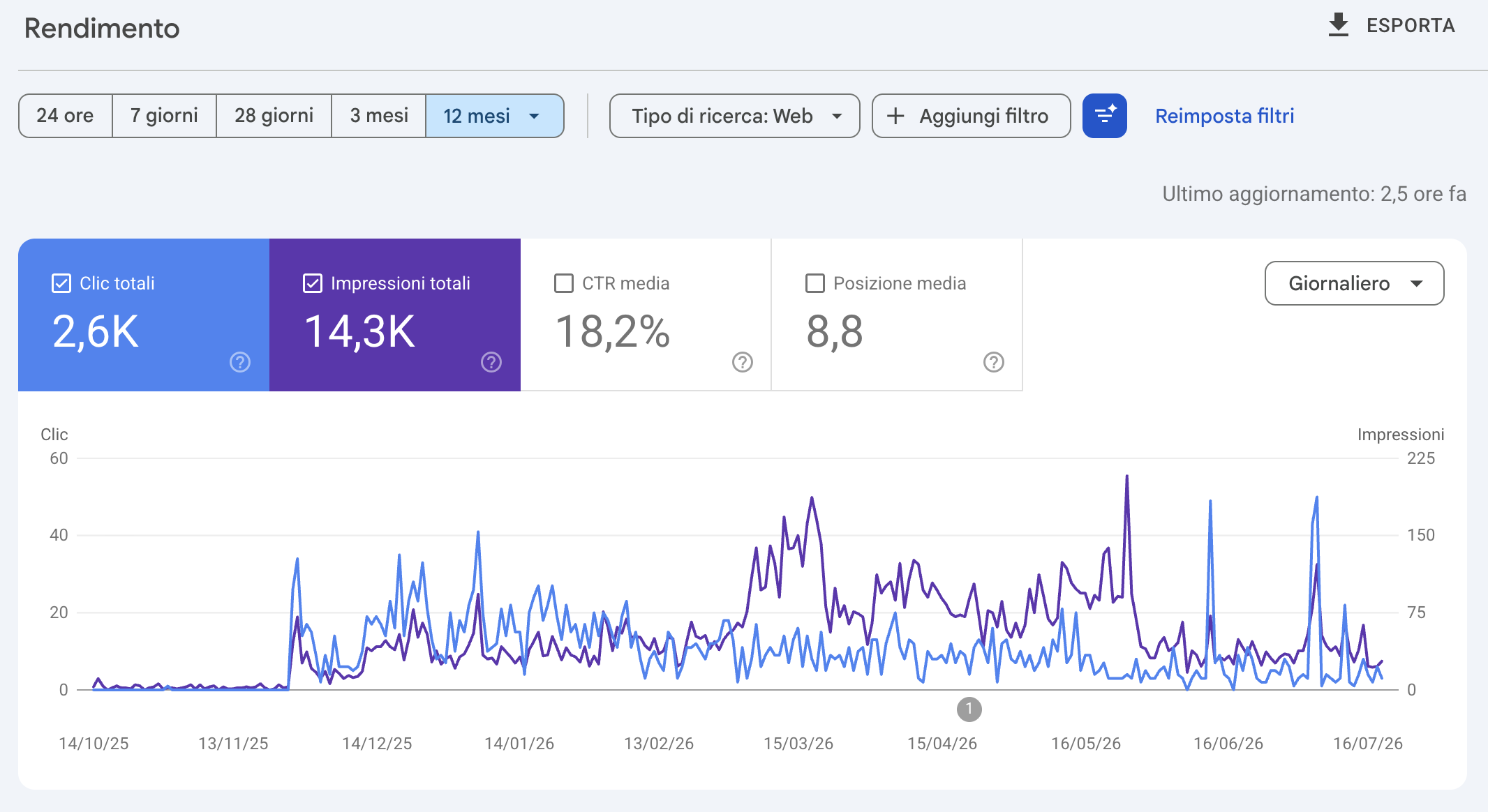 Google Search Console: steady growth over twelve months