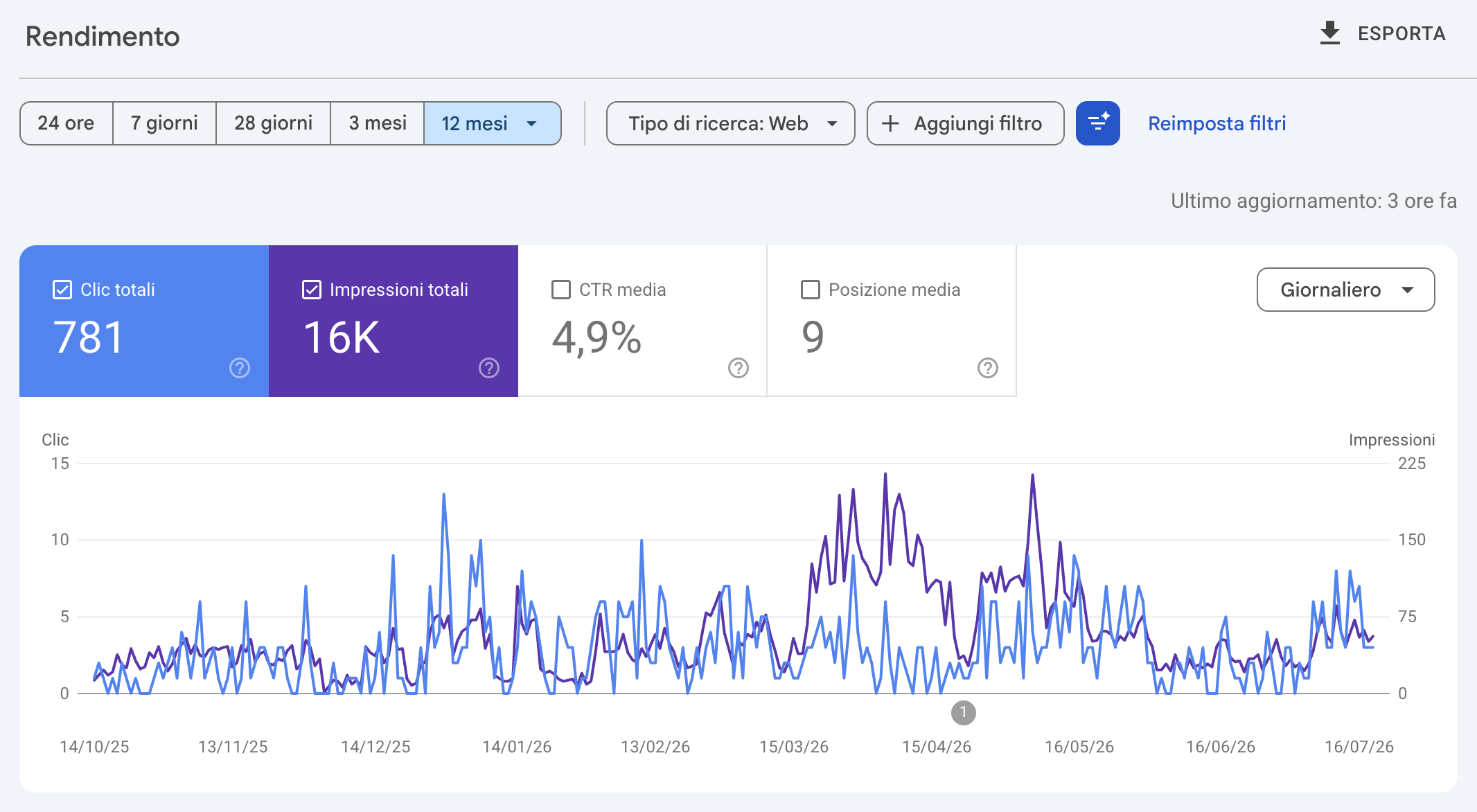 Google Search Console: steady clicks and impressions over twelve months